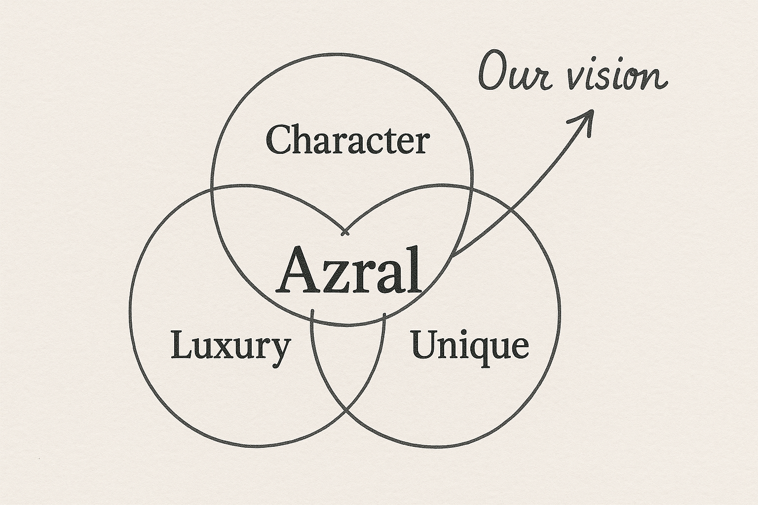 Azral vision diagram showing Character, Luxury, and Unique